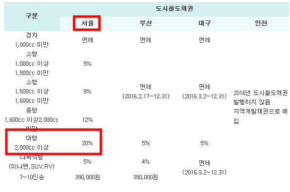 비영업용 승용차 신규 등록 시 지역별 채권 매입액(율)