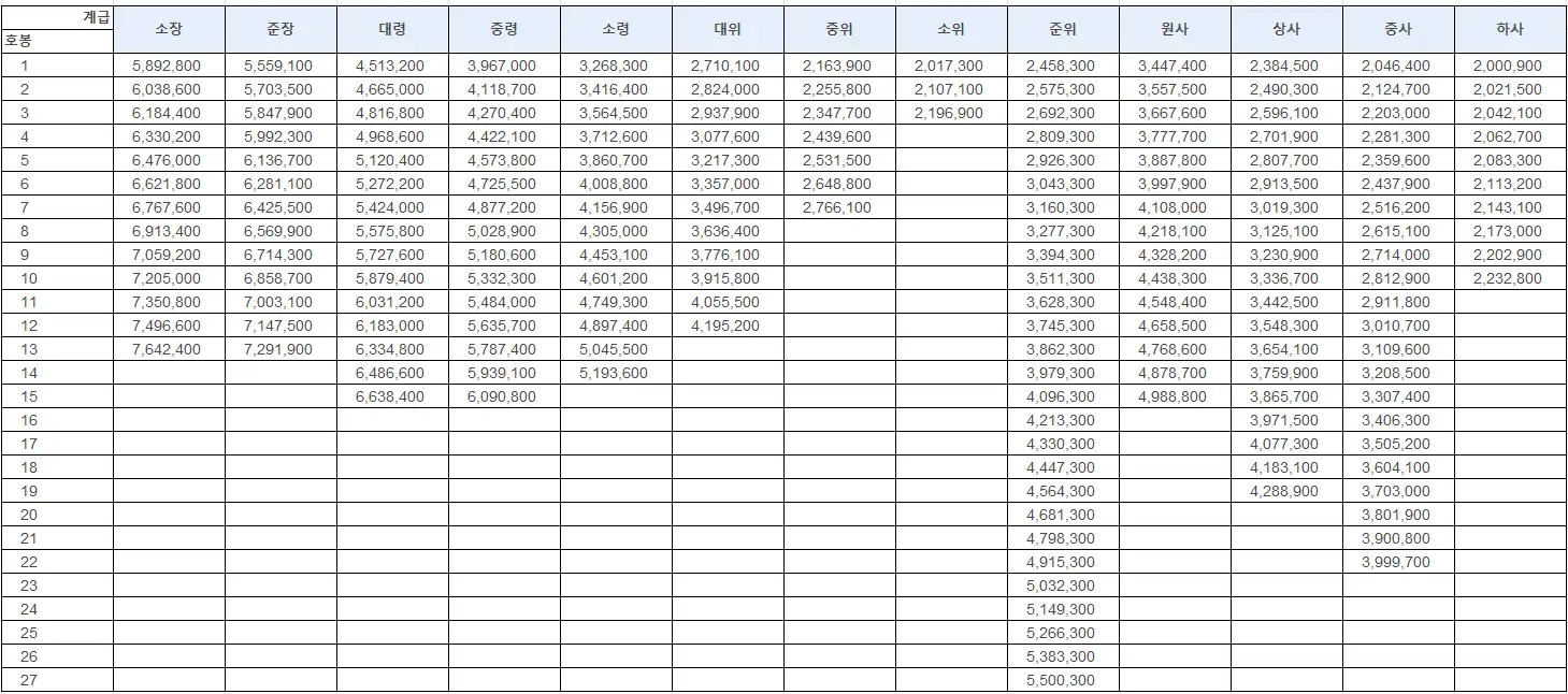 2025년 군인 봉급표 직업 군인