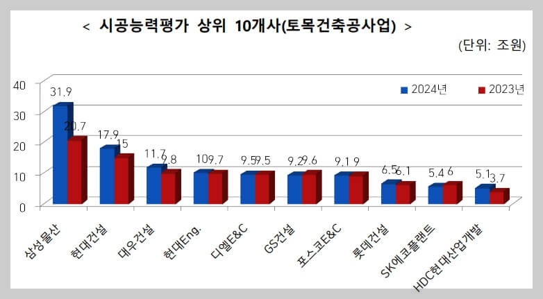 2024년 건설업체 순위[시공 능력 평가]