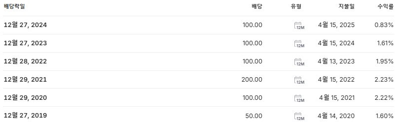 디아이 배당금 지급일 배당락일