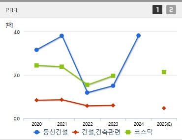 동신건설 주가 PBR (0401)