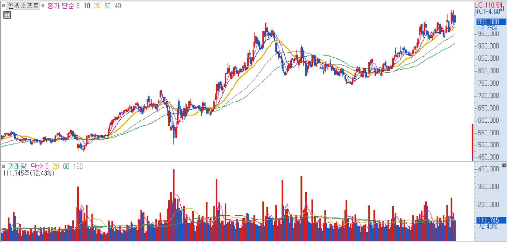 엔씨소프트 일봉 차트