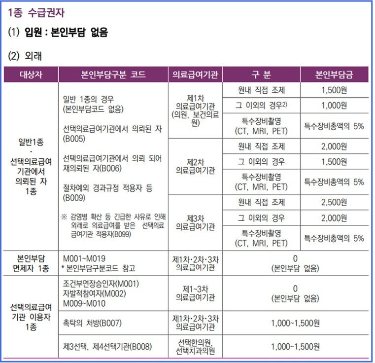 의료급여 1종 vs 2종, 병원비 얼마나 차이 날까?