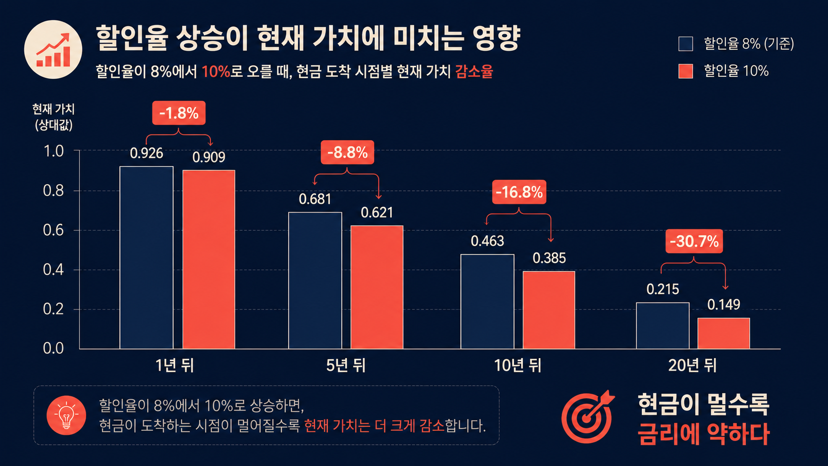 할인율 민감도