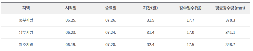 장마평년값