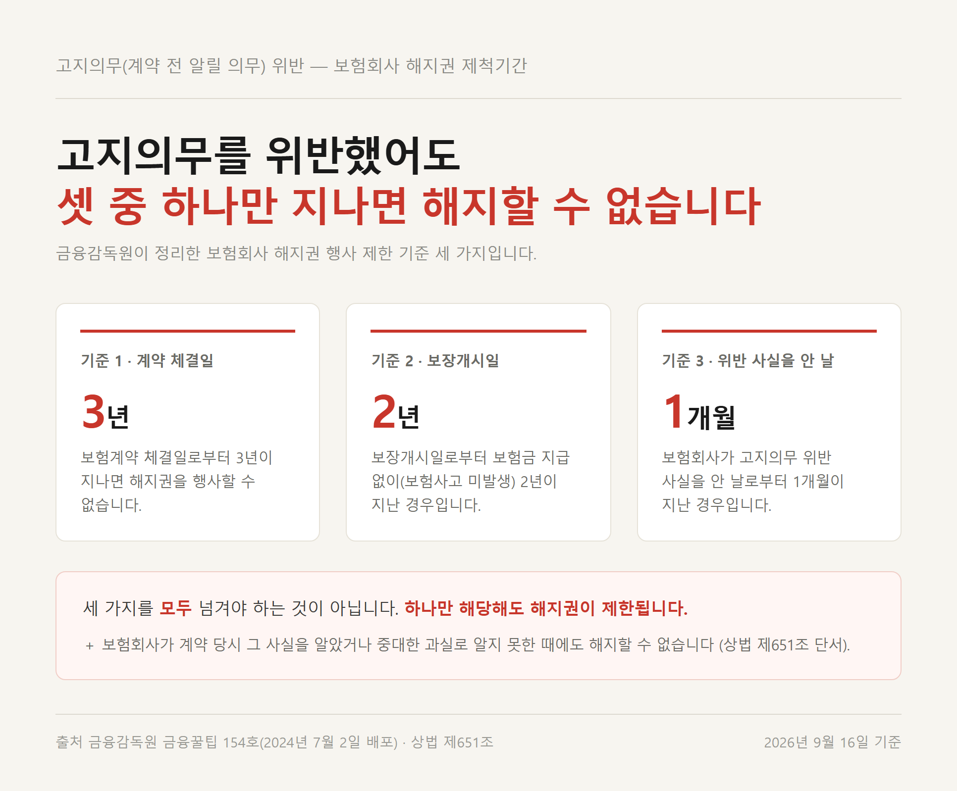 계약 체결일 3년, 보장개시일 기준 무사고 2년, 위반 사실을 안 날 1개월 세 기준을 나란히 놓은 카드