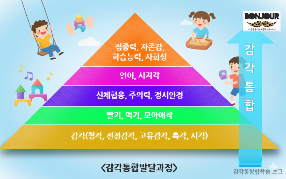 윌리엄스 셸렌버거 학습의 피라미드 도표 감각통합과 언어발달의 관계