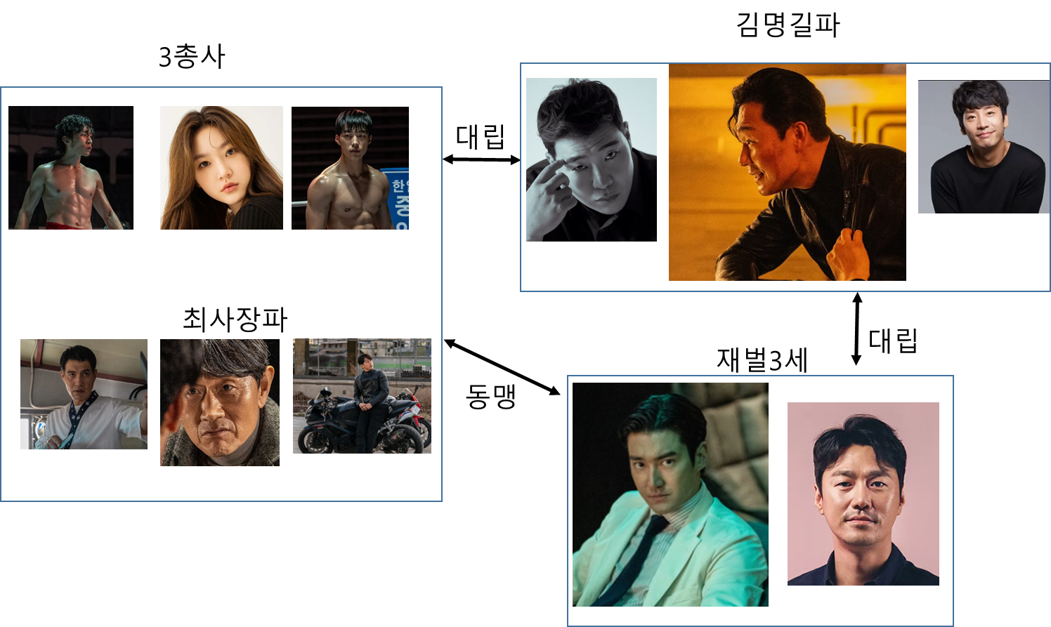 사냥개들 등장인물 관계도