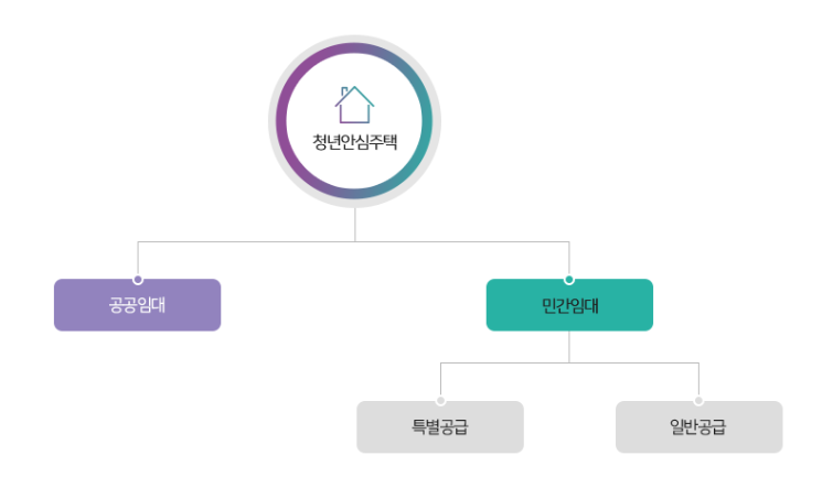 청년안심주택 자격조건
