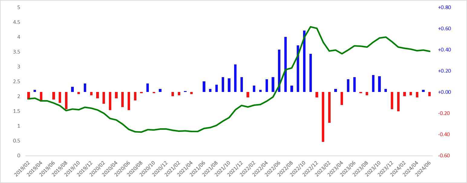최근 3년 신규취급액 기준금리 추이