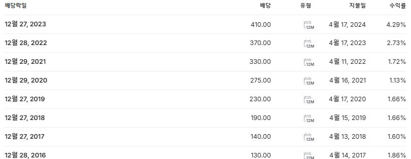 NICE평가정보 배당금 지급일 배당락일