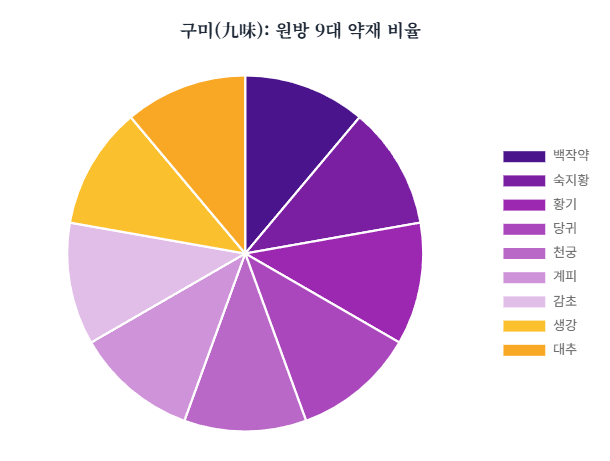쌍화차 구미(九味): 원방 9대 약재 비율
