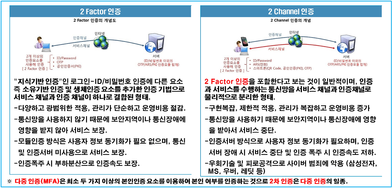 2factor 인증 설명