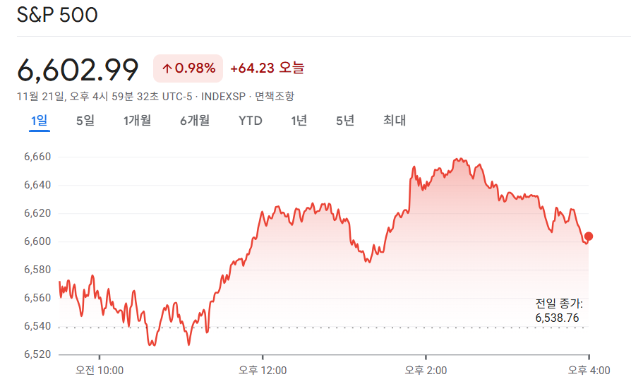 2025-11-21 S&P500 마감 시황
