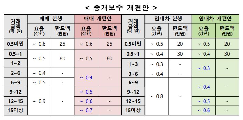 중개보수_요율_개편안_비교_표