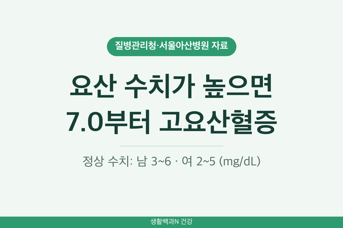 요산 수치가 높으면 7.0 이상 고요산혈증 요산 수치 정상범위 남녀