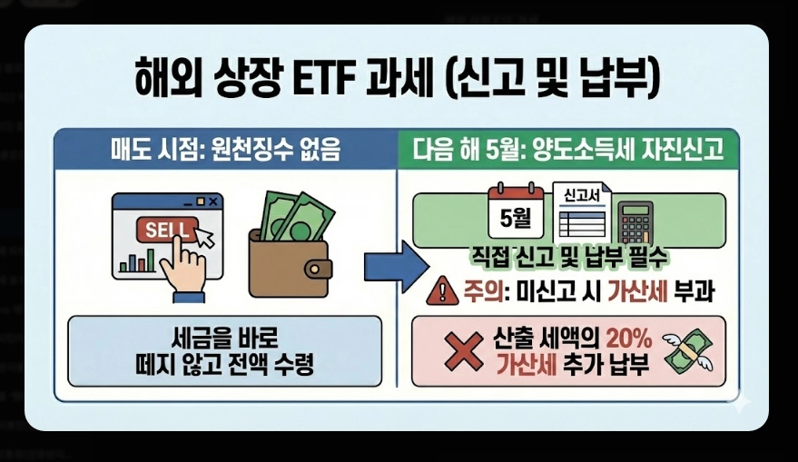 국내 ETF 세금 완벽 정리 [2026년 개정] 유형별 과세&middot;ISA 절세&middot;종합과세 대비법