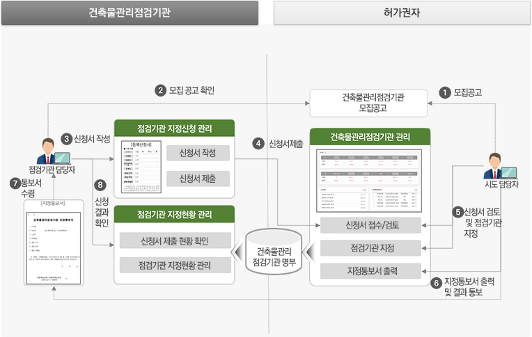 건축물 생애이력 관리시스템