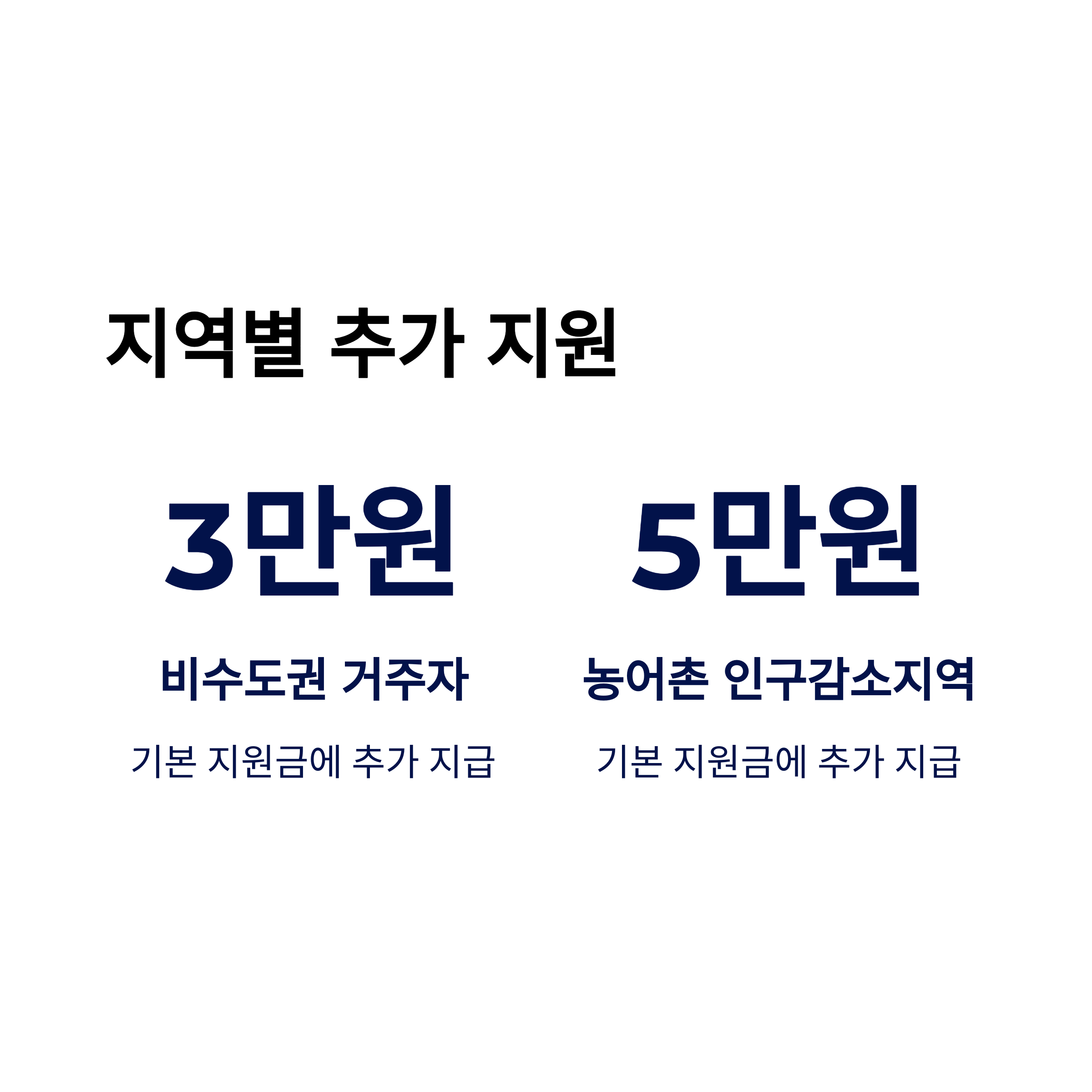 지역별 추가 지원 정리