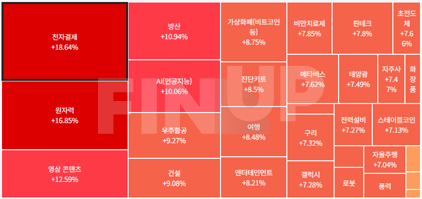 오늘의 테마동향 및 특징주 정리