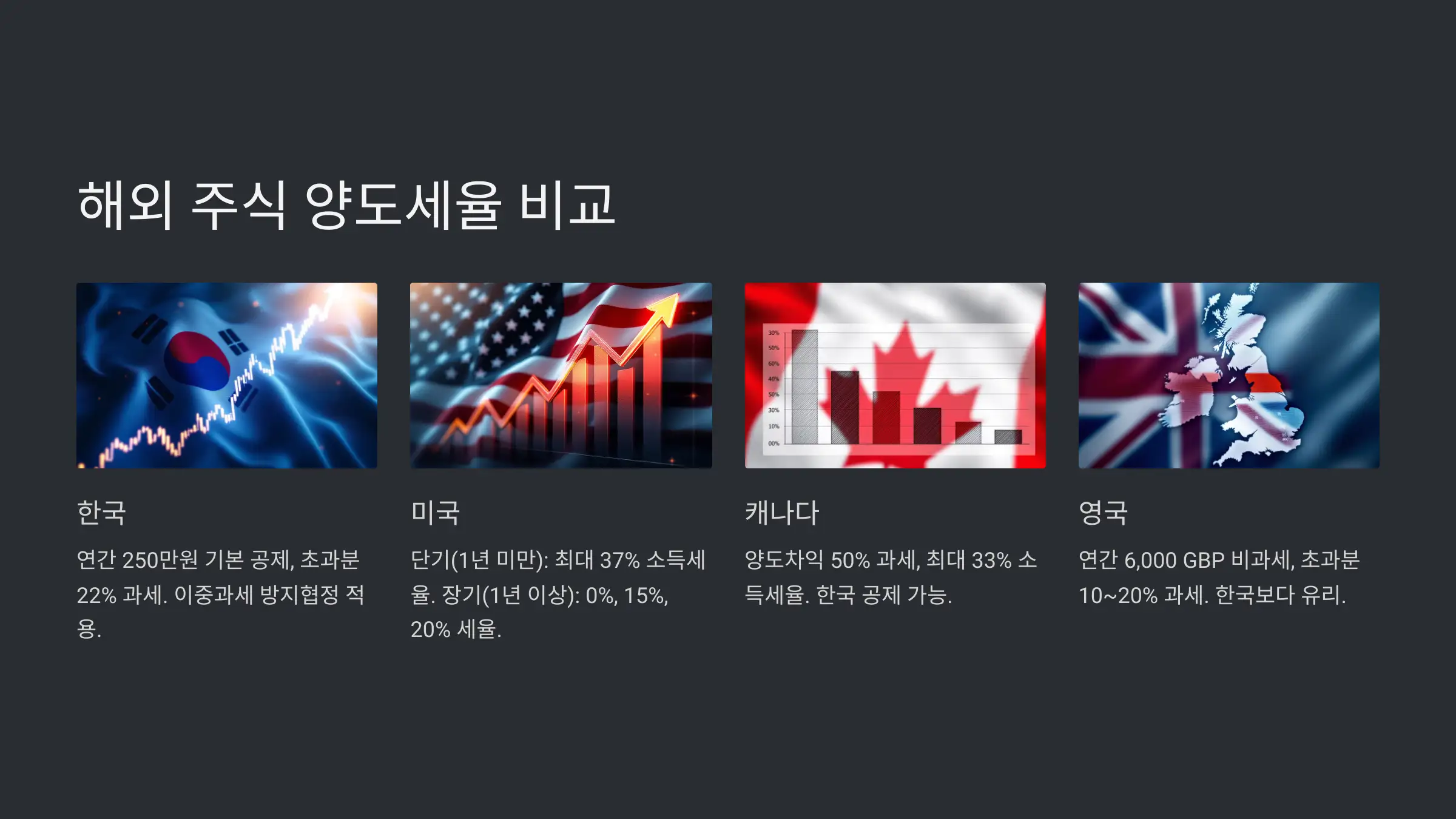 해외주식 양도세율 국가별 차이점 알아보기