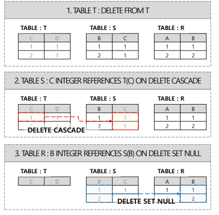 SQLD 자격검정 실전문제 풀이 (Question&amp;Answer)-11