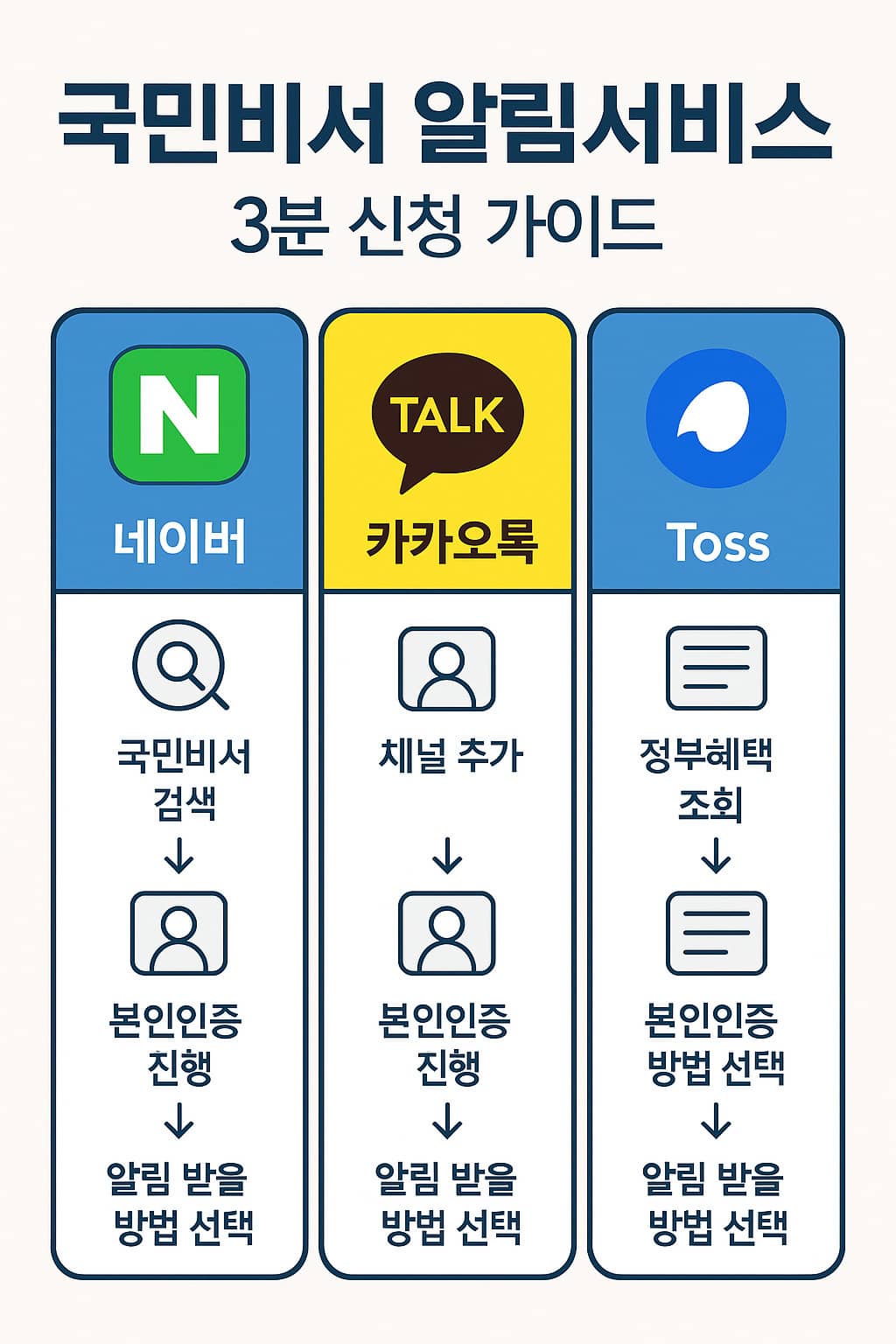 국민비서 알림 서비스 앱별 가이드