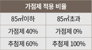 롯데캐슬 위너스포레 1순위 가점제 적용비율