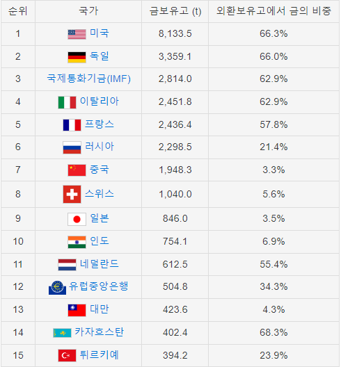 금값시세 및 2024년 금값시세 전망
