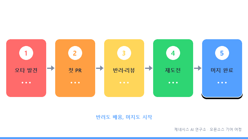 오타 발견부터 첫 PR, 반려, 재도전, 머지 완료까지의 오픈소스 첫 기여 여정 5단계 흐름도