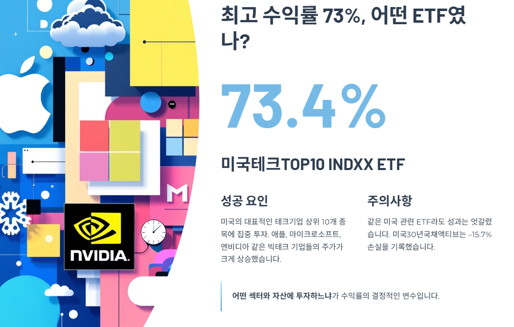 최고 수익률 73%, 어떤 ETF였나?