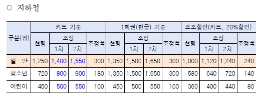 지하철요금표