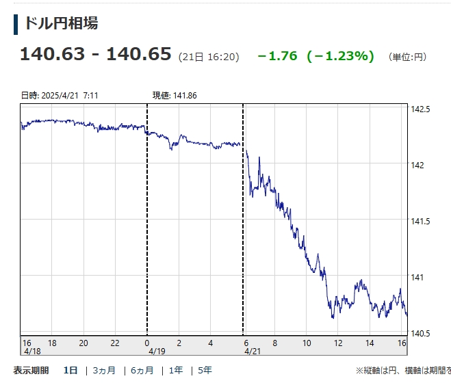 급락을 보이는 엔달러 환율