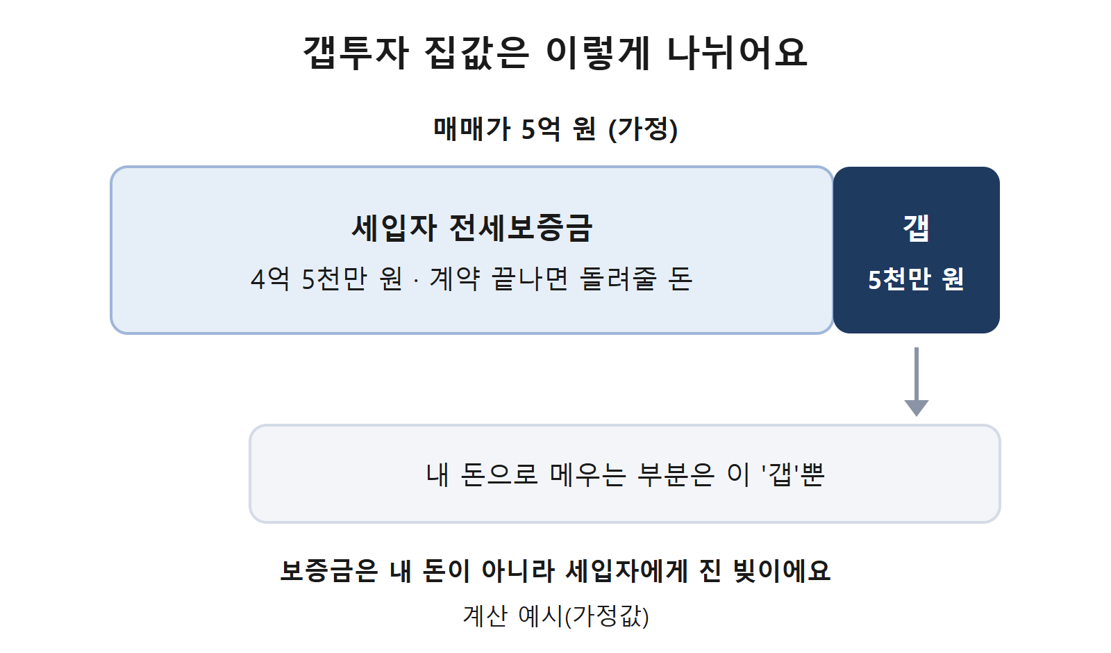 갭투자 집값 구조 매매가 전세보증금 갭