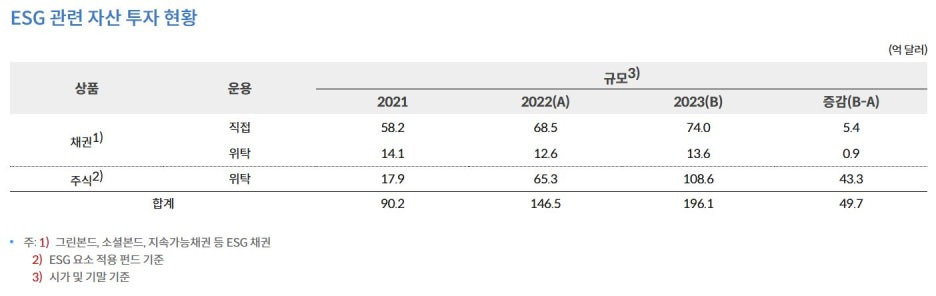 ESG 관련-자산-투자-현황