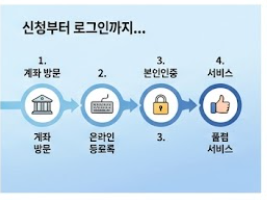 신청절차도