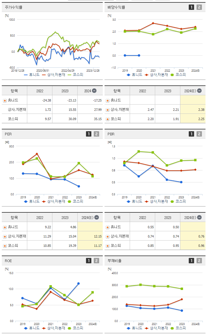 휴니드_섹터분석