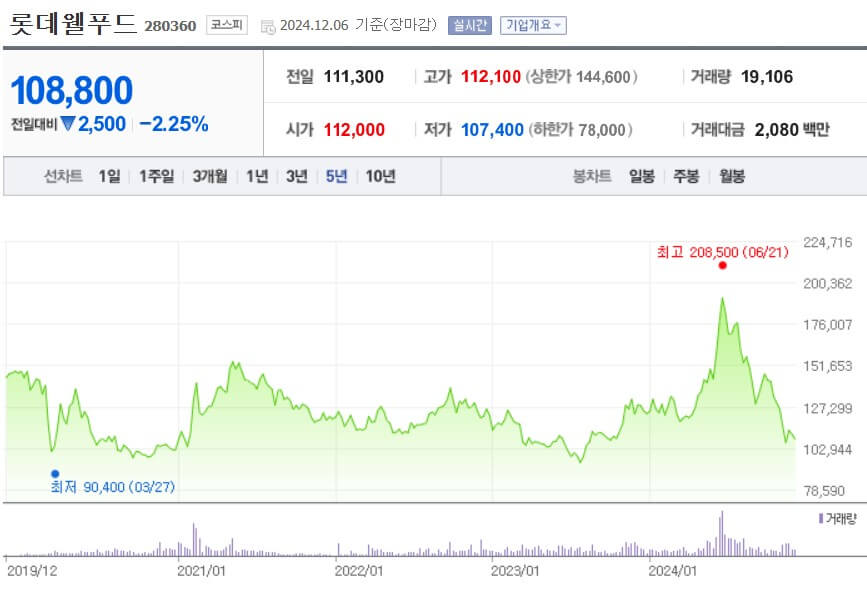 롯데웰푸드 주가
