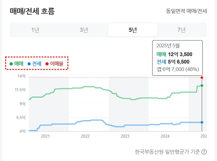 네이버 부동산에서 제공하는 매매와 전세 시세 흐름 그래프 (2025년 5월 기준) 