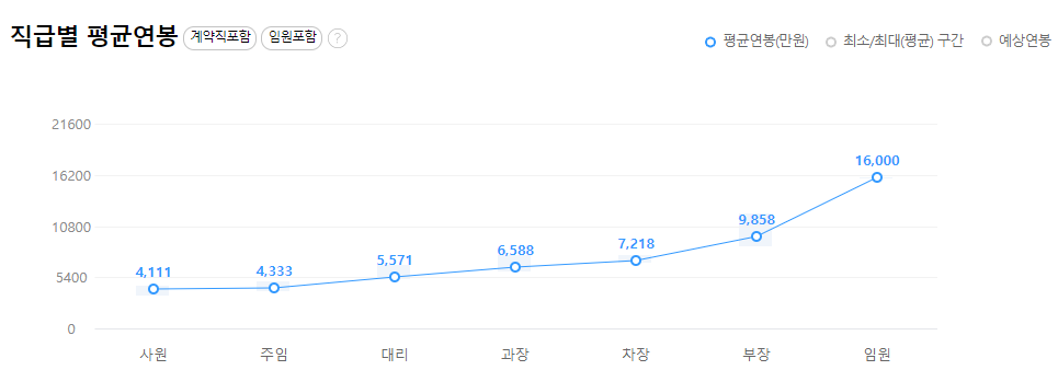 엘지화학-연봉-합격자 스펙-LG화학-신입초봉-외국어능력