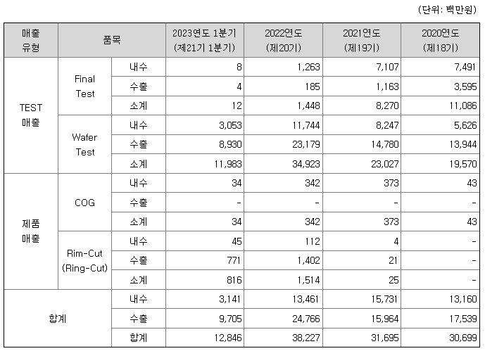 에이엘티 주요 제품 매출현황