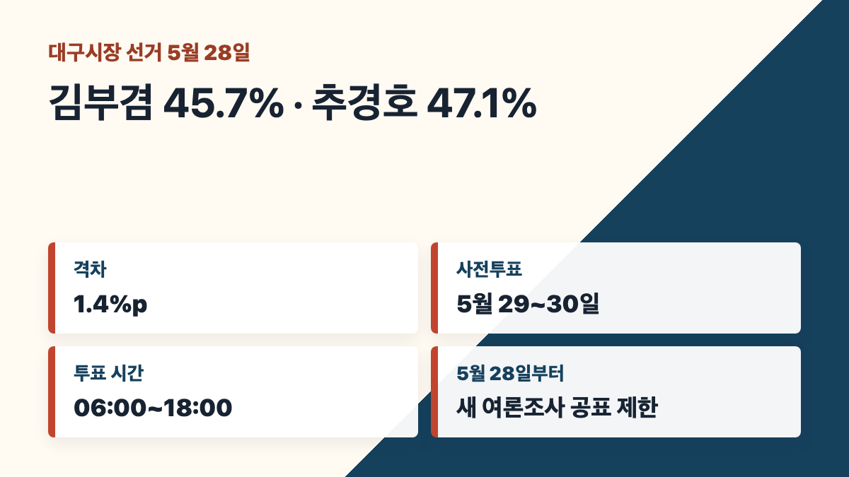 대구시장 선거 김부겸 추경호 조사 수치 카드