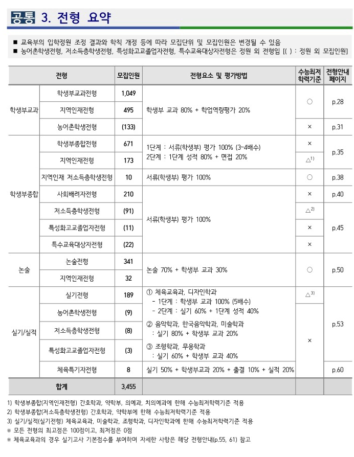 2025 부산대 전형요약 1