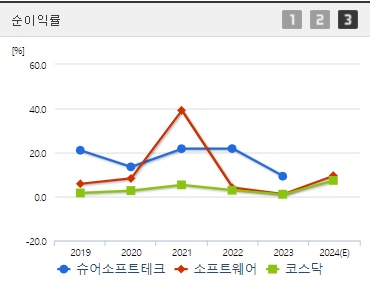슈어소프트테크 순이익률 (0923)
