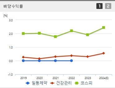 일동제약 배당수익