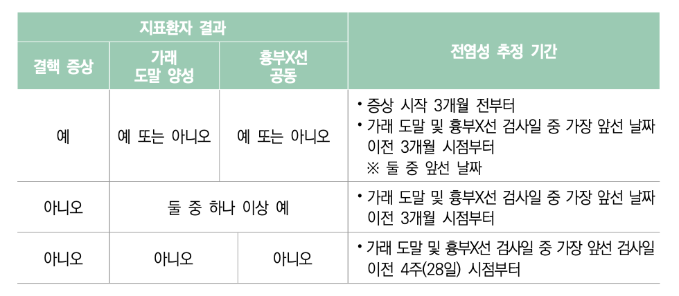 결핵 역학조사 전염성 추정기간 계산기 사용법