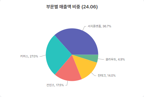네이버 부문멸 매출액 비중