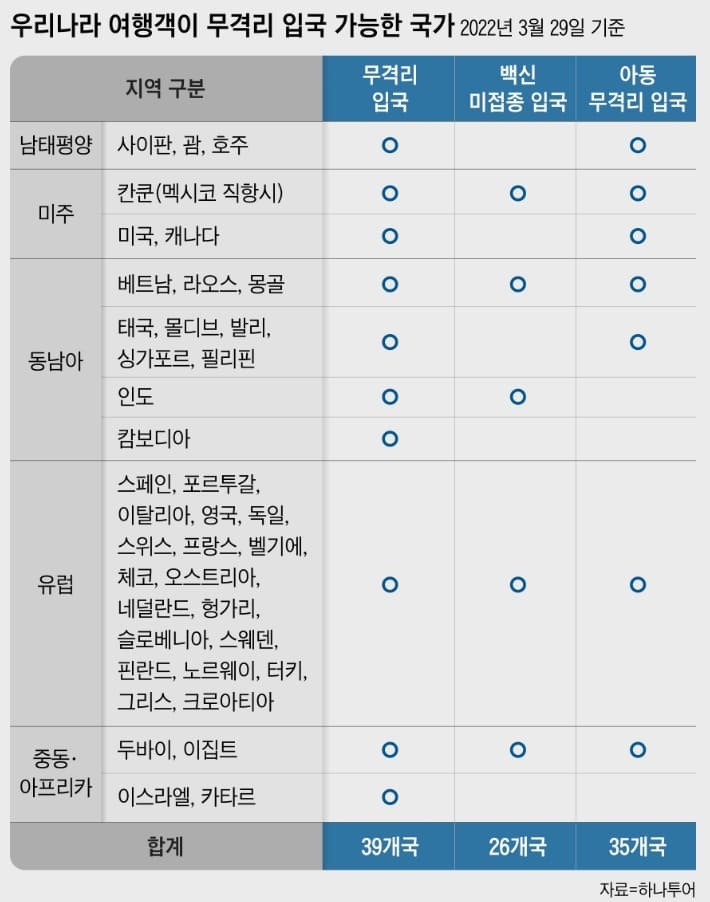 우리도 선진국 처럼 코로나 해방?..."‘작정하고’ 멀리 떠난다"