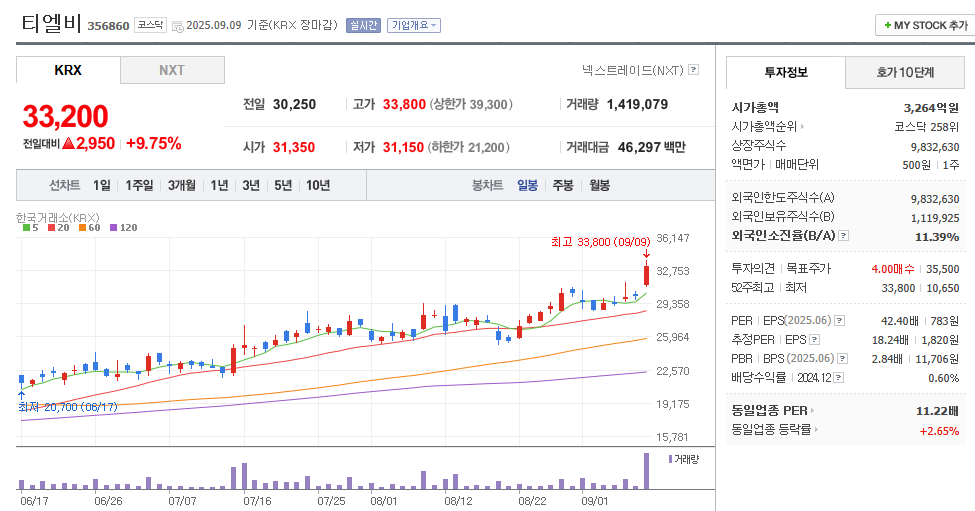 티엘비 일봉차트