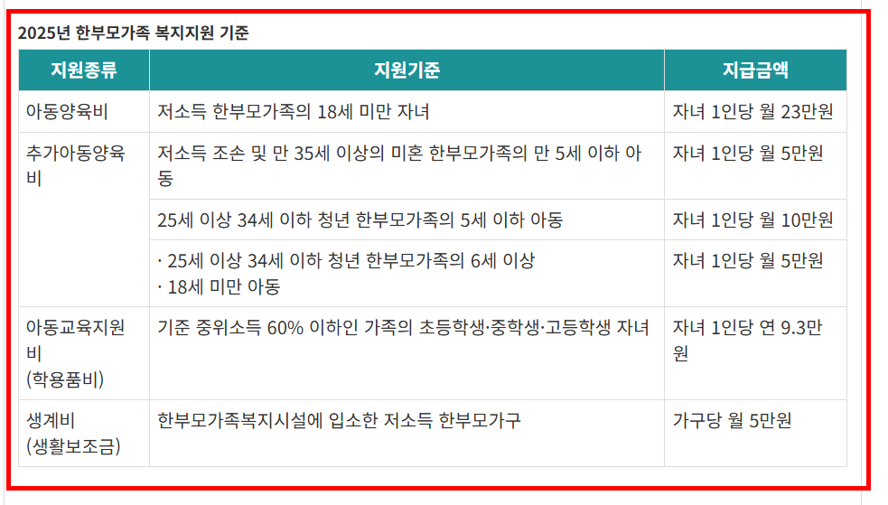 한부모가정 자격조건 확인 방법